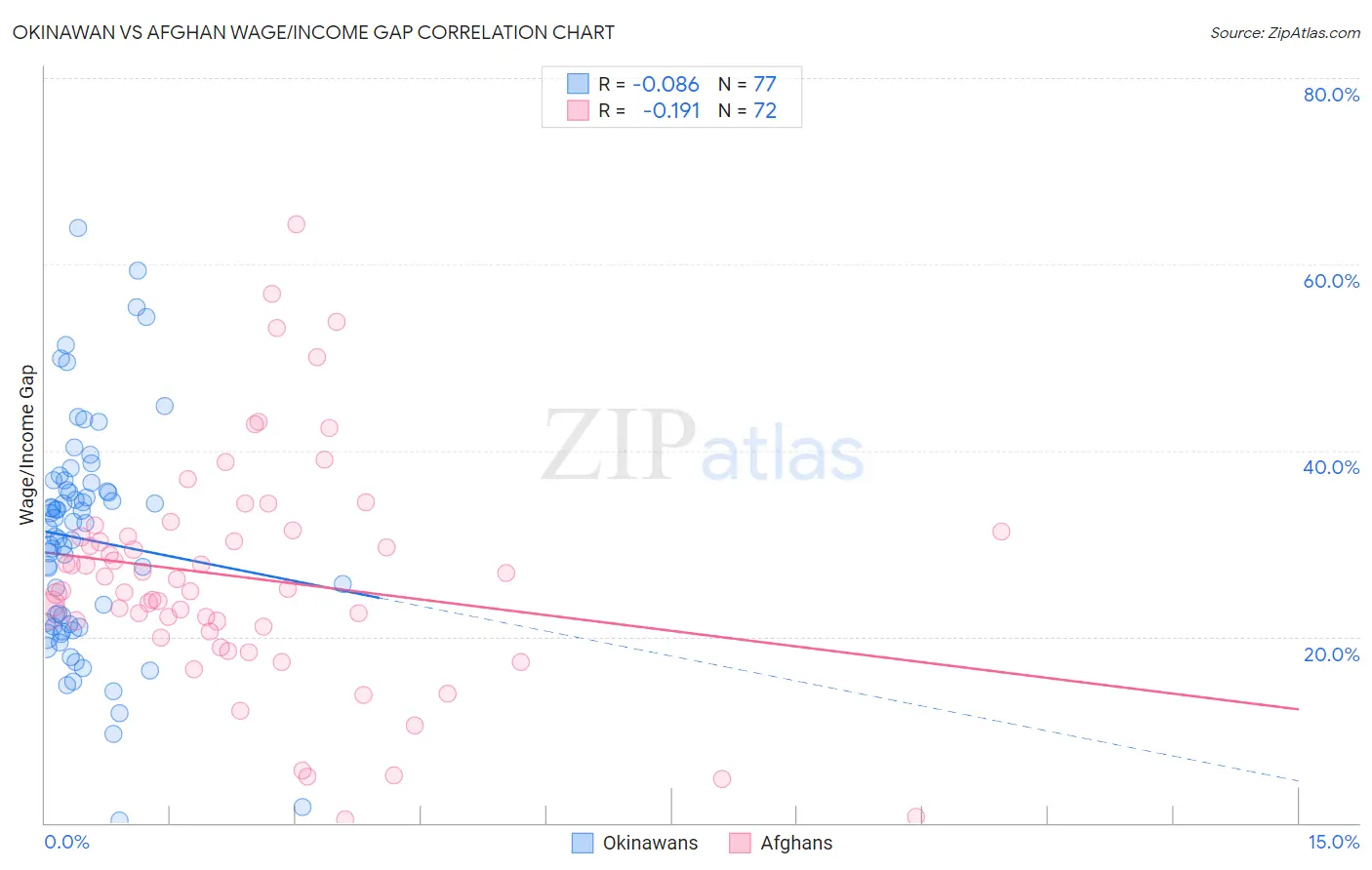 Okinawan vs Afghan Wage/Income Gap