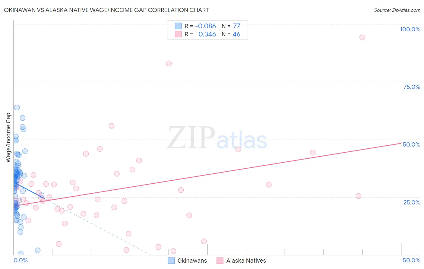Okinawan vs Alaska Native Wage/Income Gap