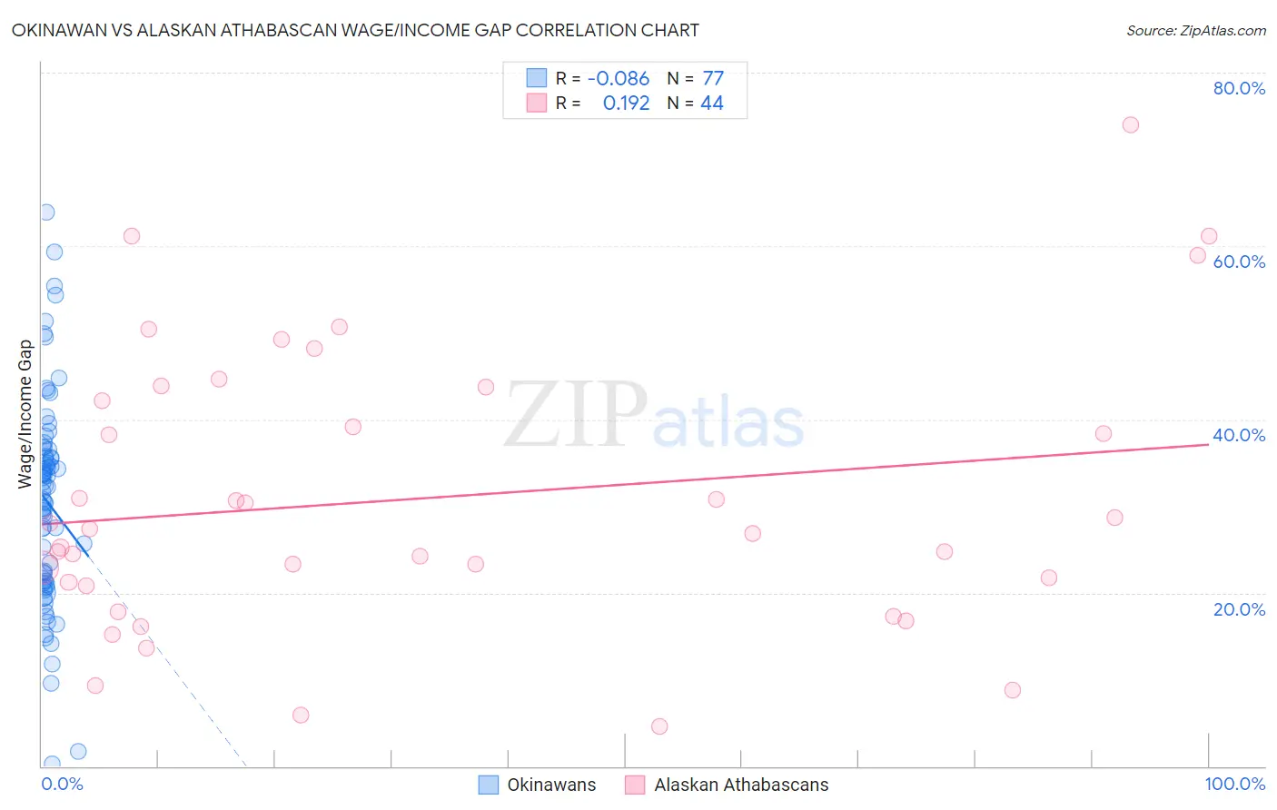 Okinawan vs Alaskan Athabascan Wage/Income Gap