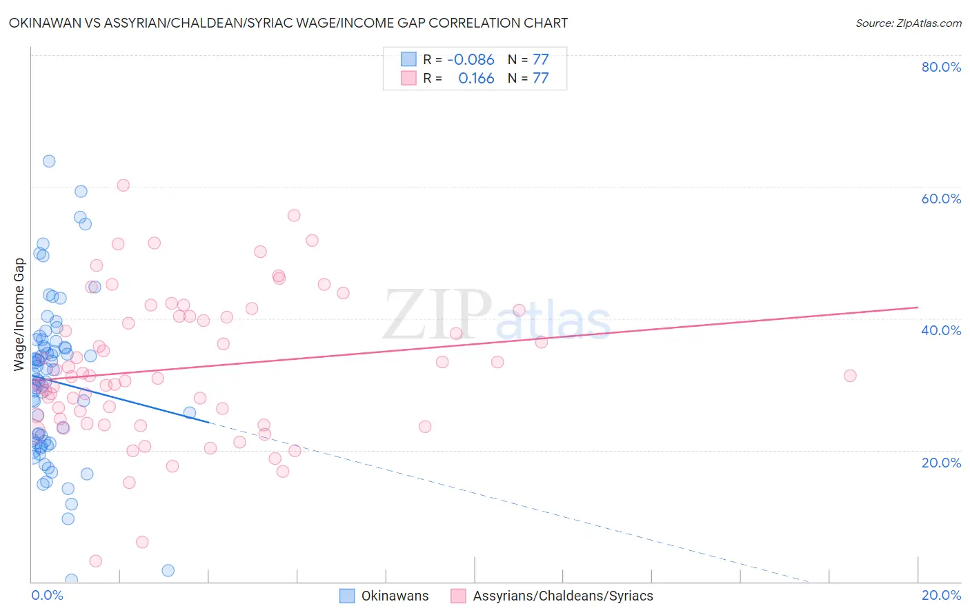 Okinawan vs Assyrian/Chaldean/Syriac Wage/Income Gap