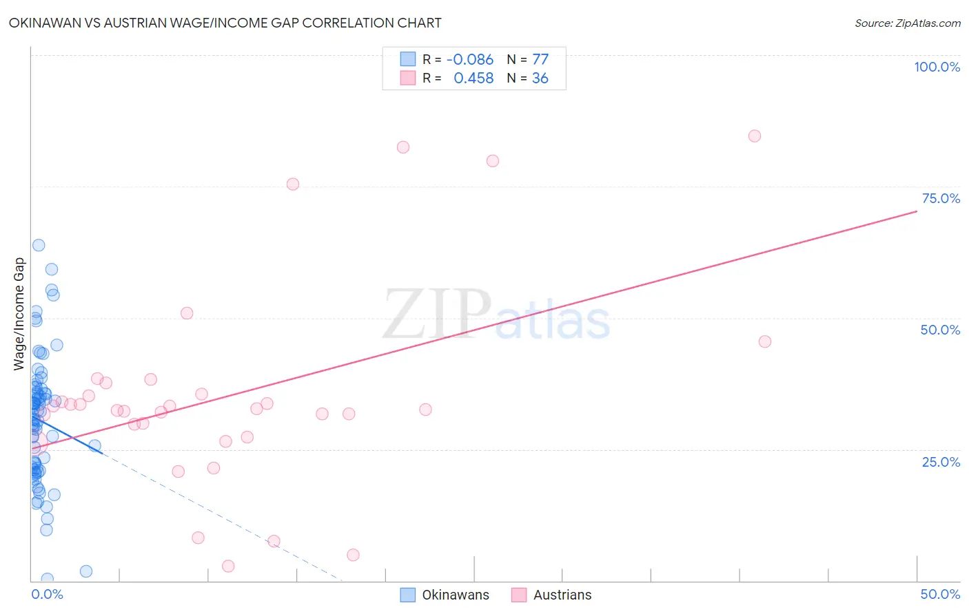 Okinawan vs Austrian Wage/Income Gap