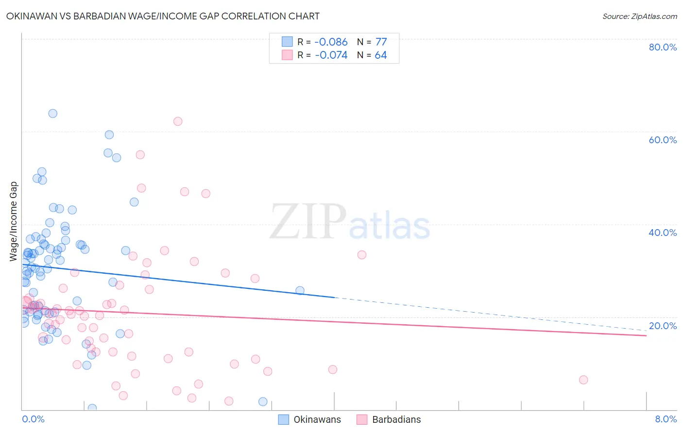Okinawan vs Barbadian Wage/Income Gap