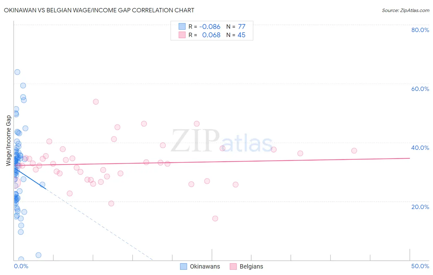 Okinawan vs Belgian Wage/Income Gap