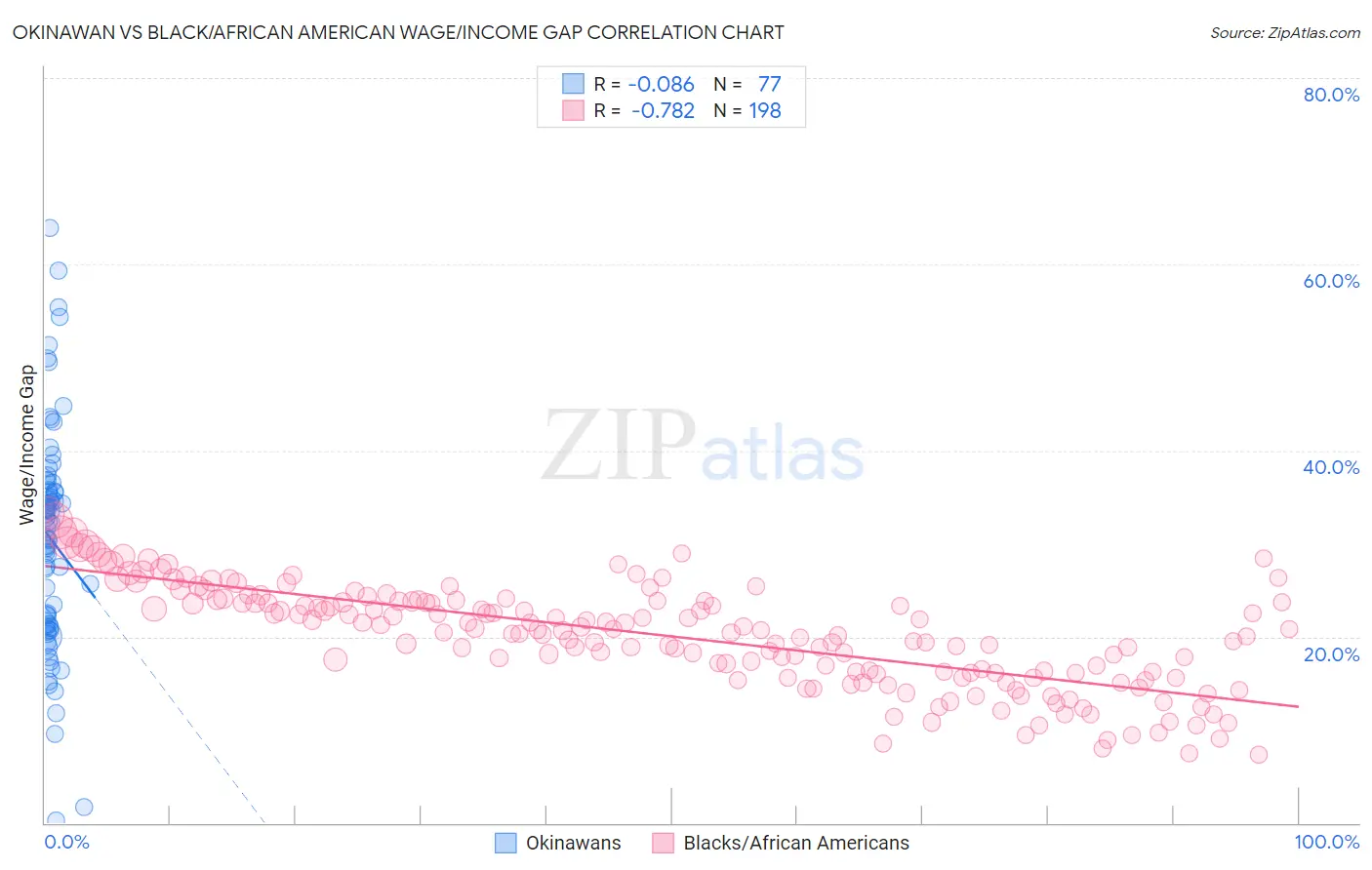 Okinawan vs Black/African American Wage/Income Gap