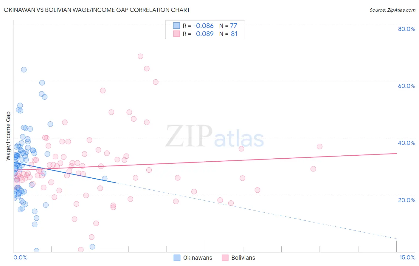 Okinawan vs Bolivian Wage/Income Gap