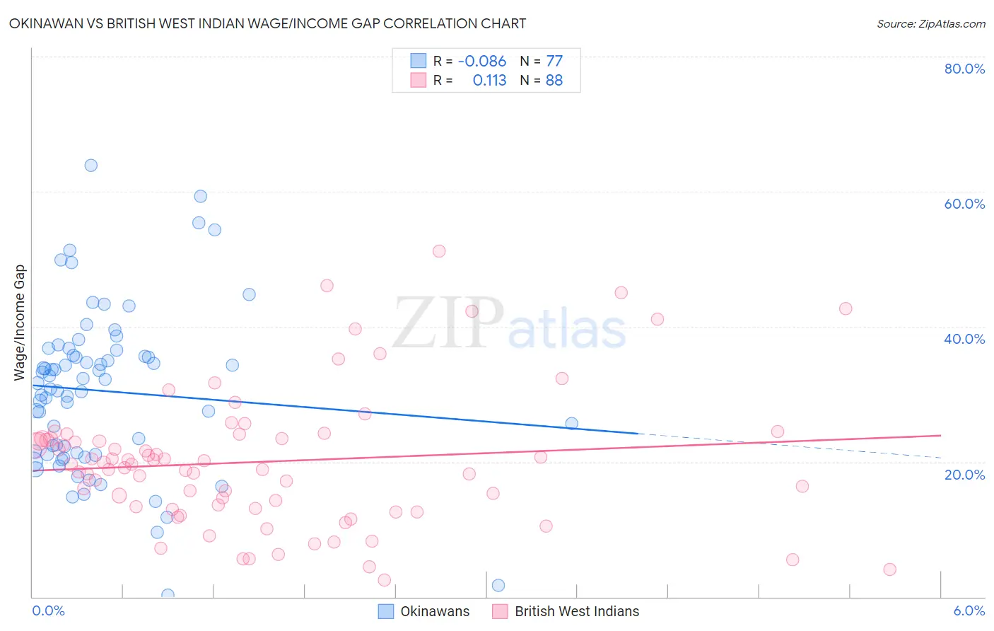 Okinawan vs British West Indian Wage/Income Gap
