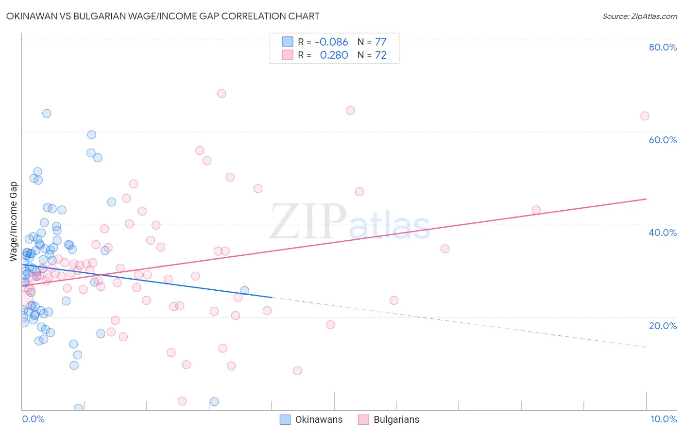 Okinawan vs Bulgarian Wage/Income Gap