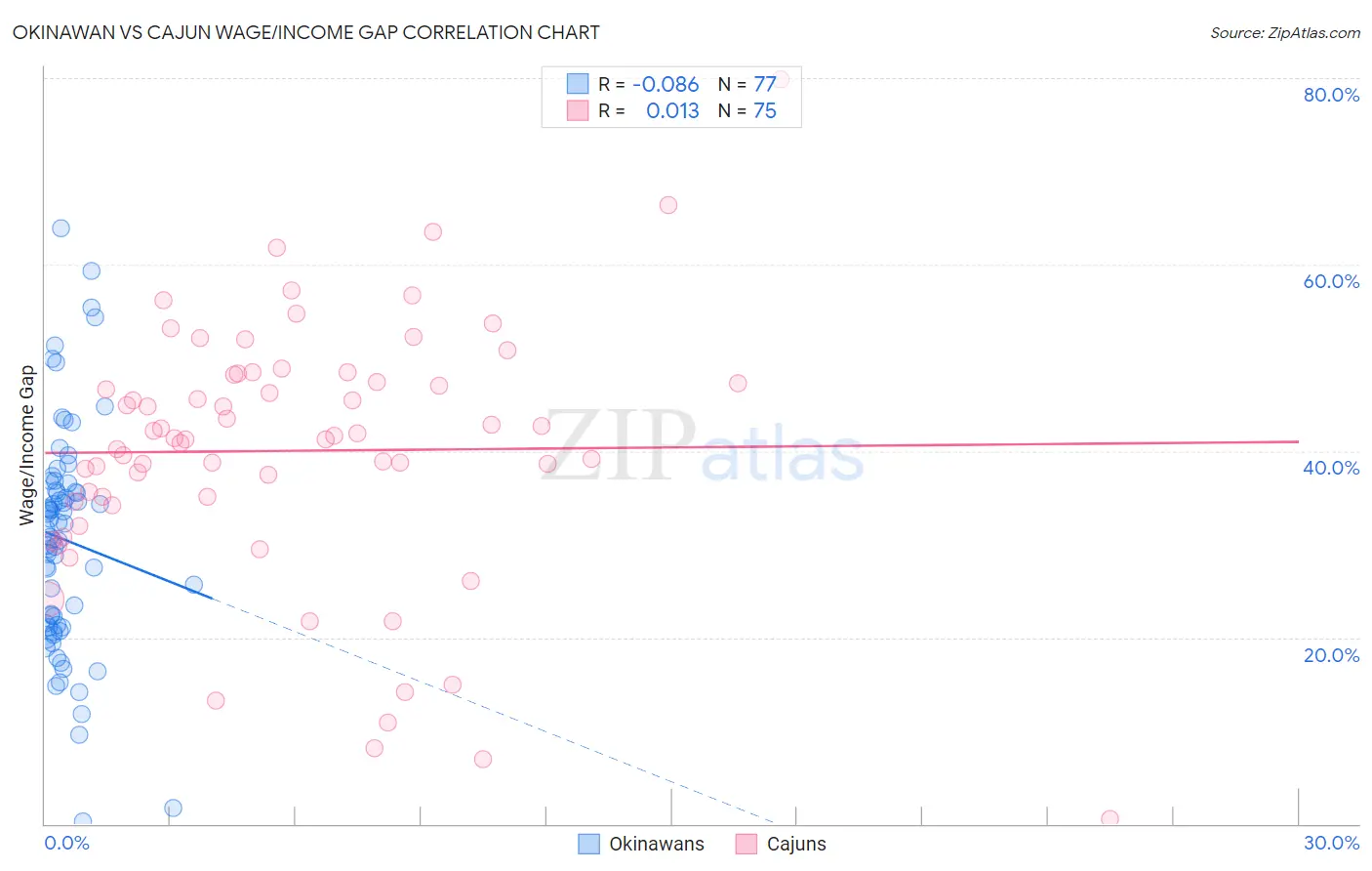Okinawan vs Cajun Wage/Income Gap