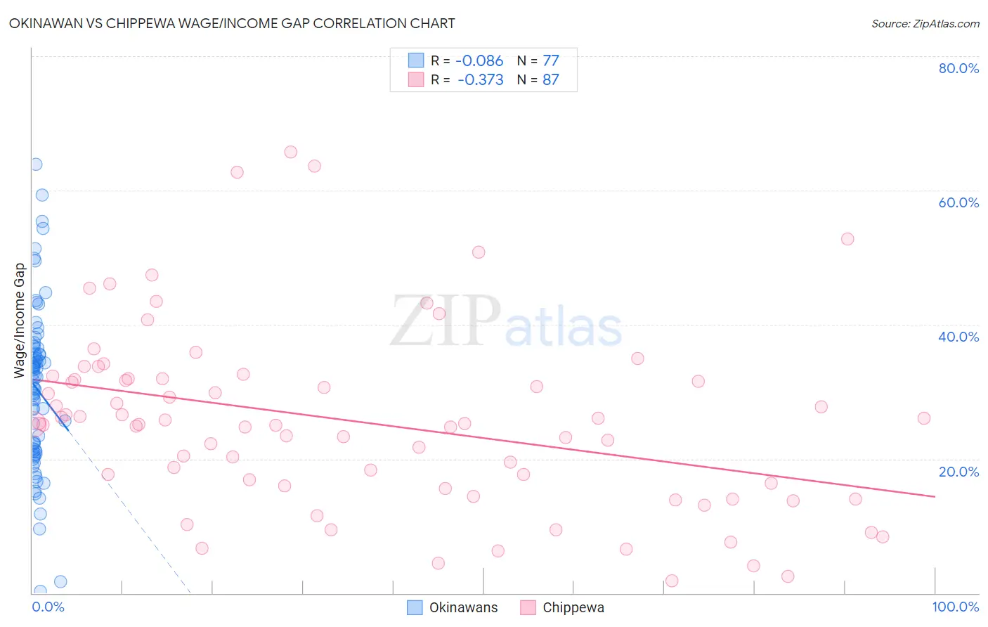 Okinawan vs Chippewa Wage/Income Gap