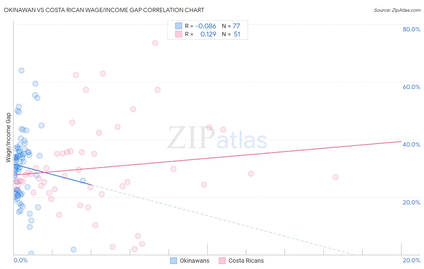Okinawan vs Costa Rican Wage/Income Gap