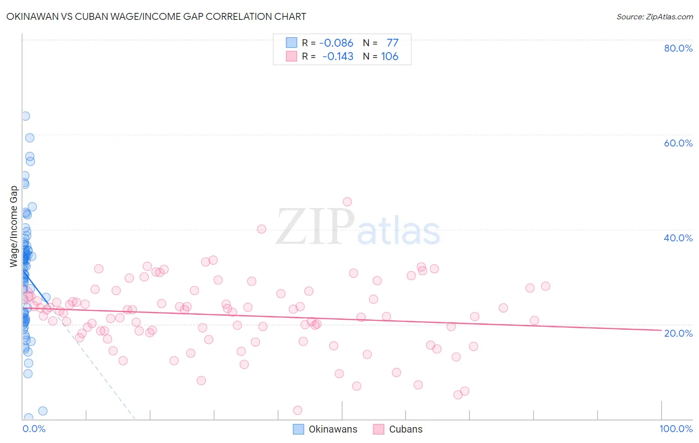 Okinawan vs Cuban Wage/Income Gap