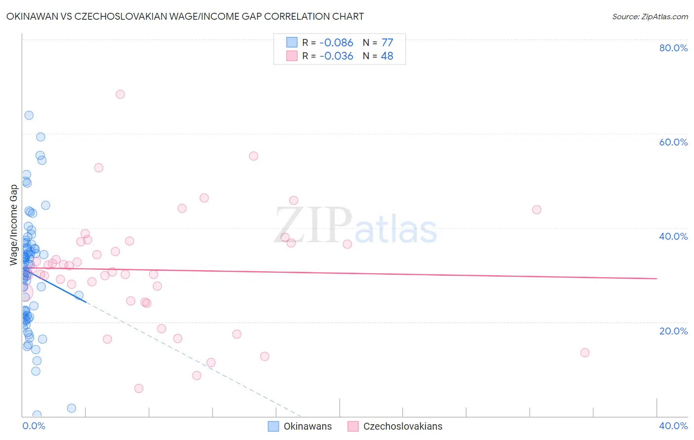 Okinawan vs Czechoslovakian Wage/Income Gap