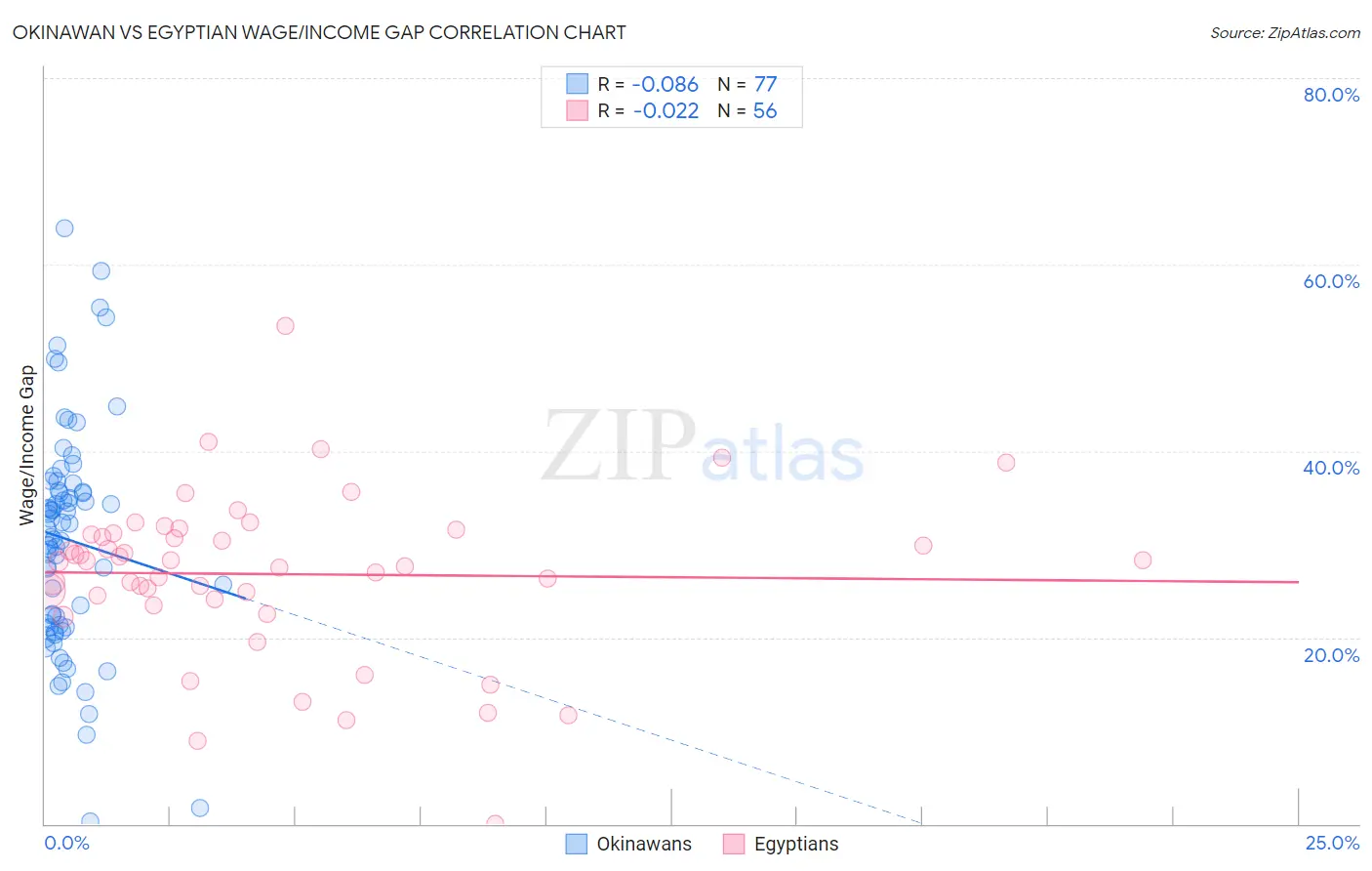 Okinawan vs Egyptian Wage/Income Gap