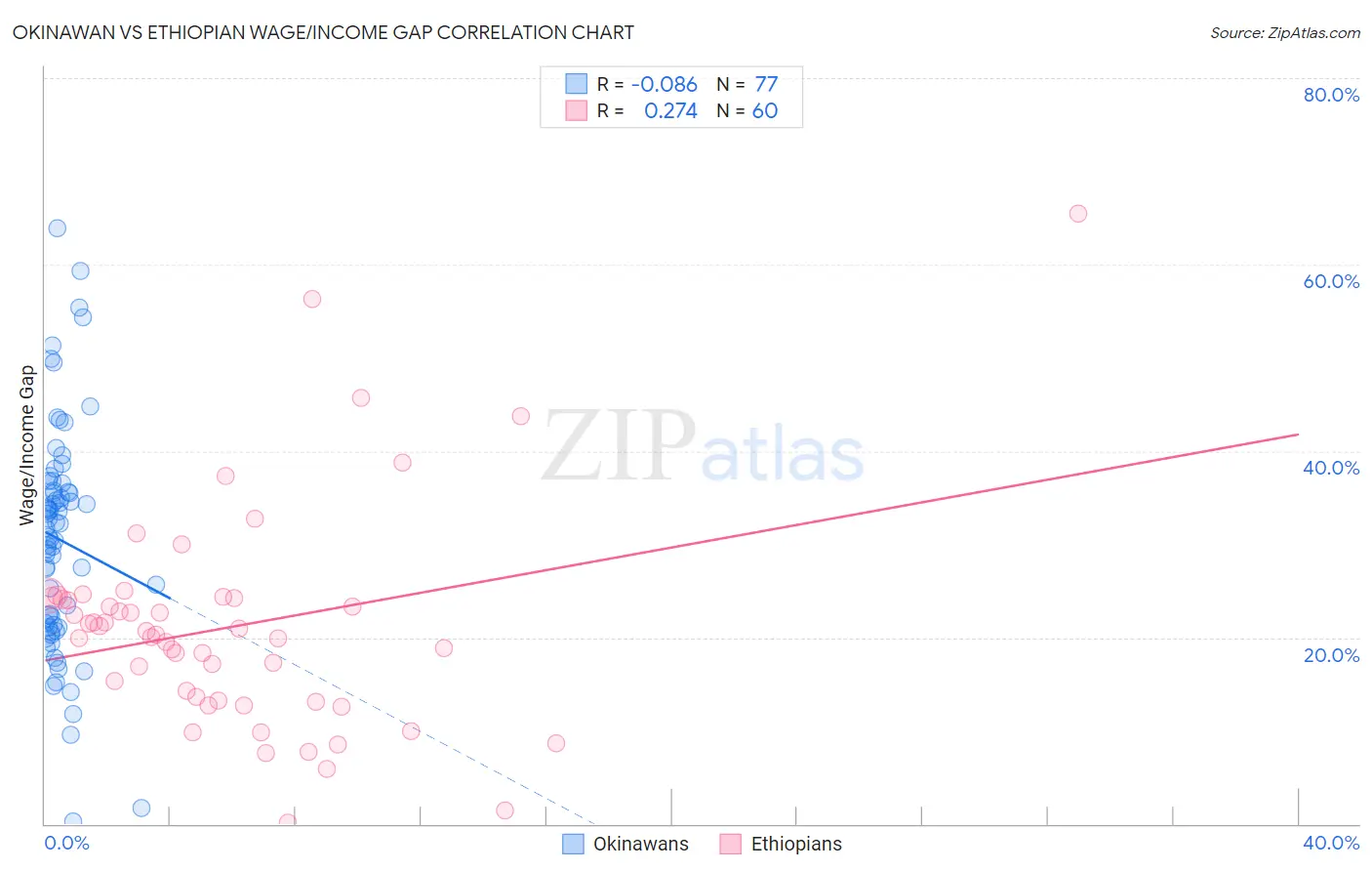 Okinawan vs Ethiopian Wage/Income Gap