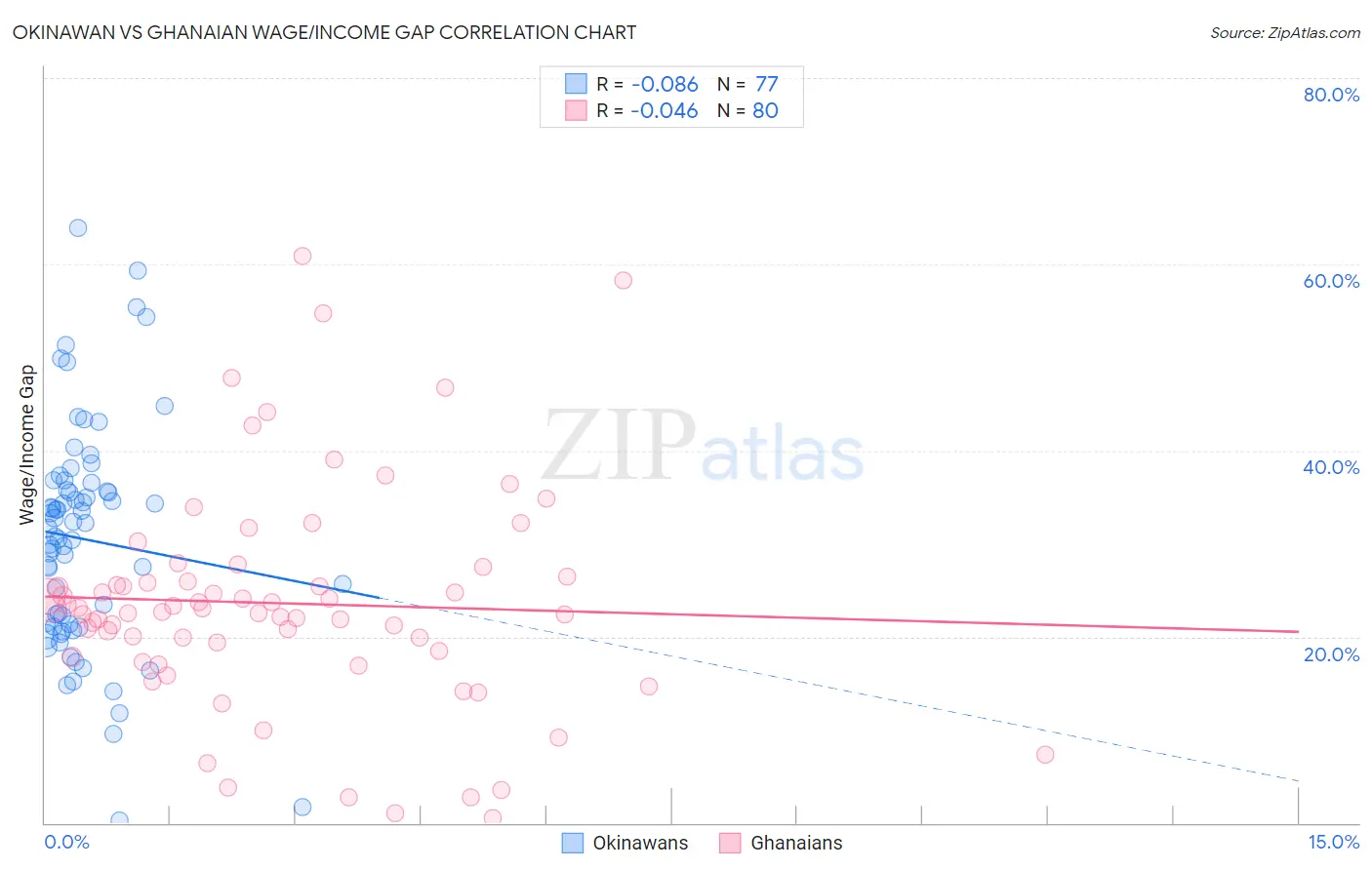 Okinawan vs Ghanaian Wage/Income Gap