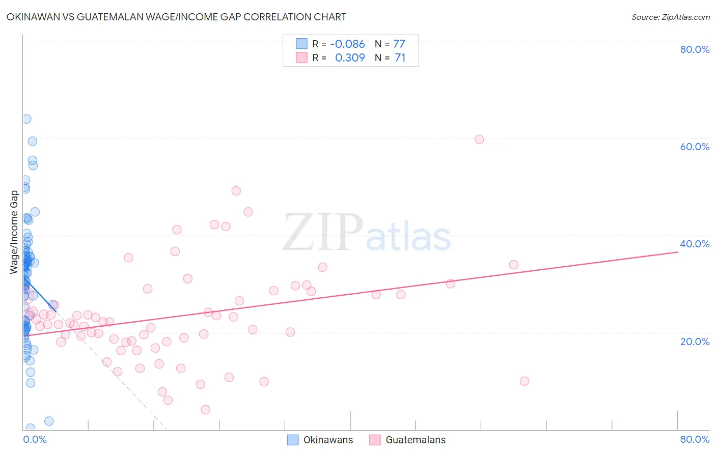 Okinawan vs Guatemalan Wage/Income Gap