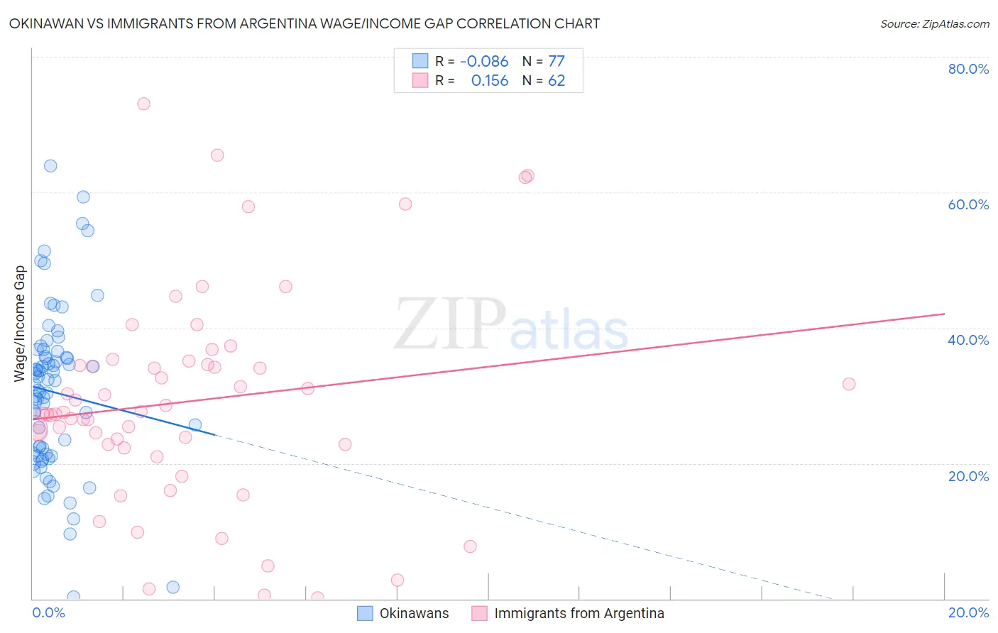 Okinawan vs Immigrants from Argentina Wage/Income Gap