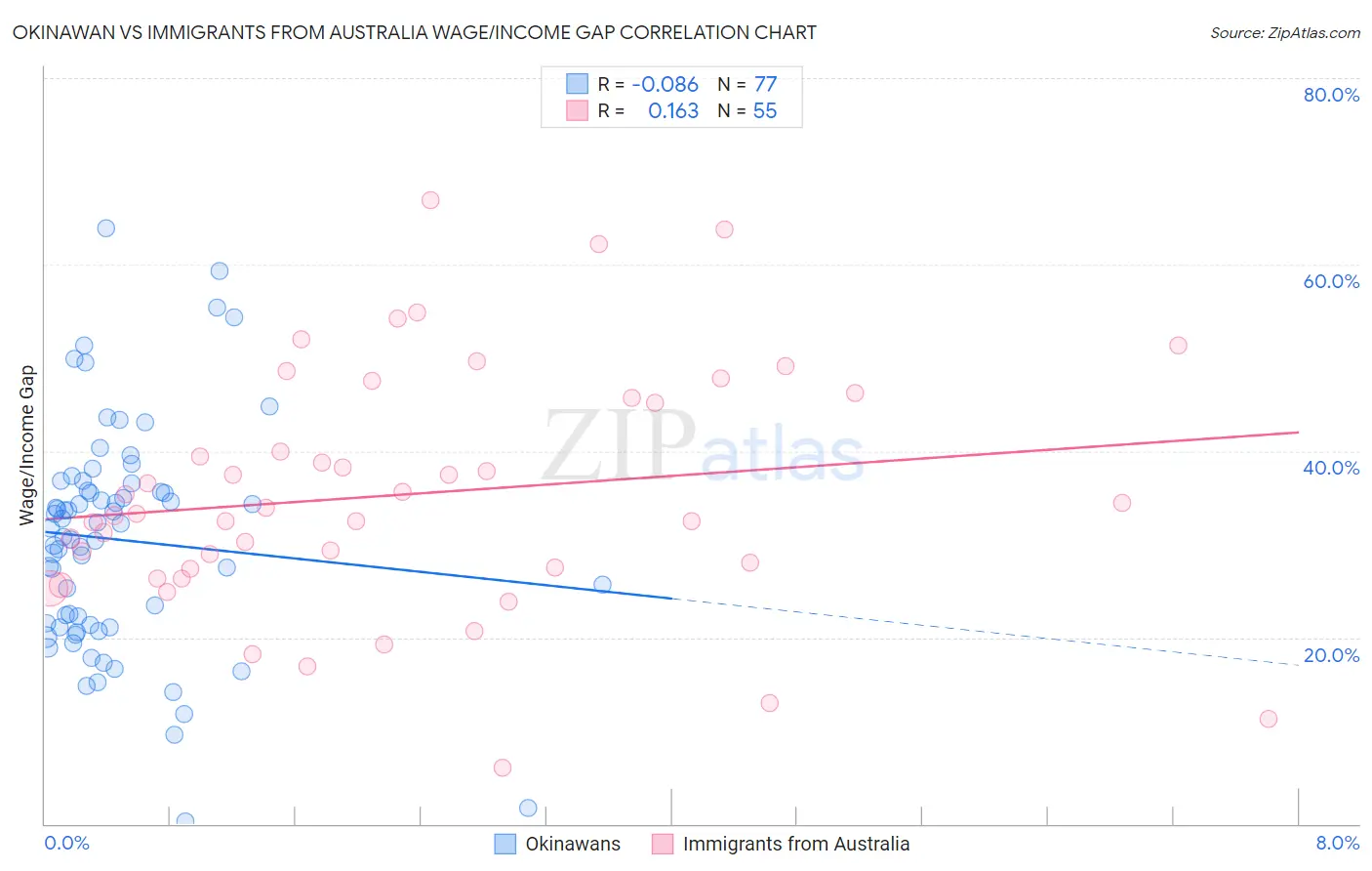 Okinawan vs Immigrants from Australia Wage/Income Gap