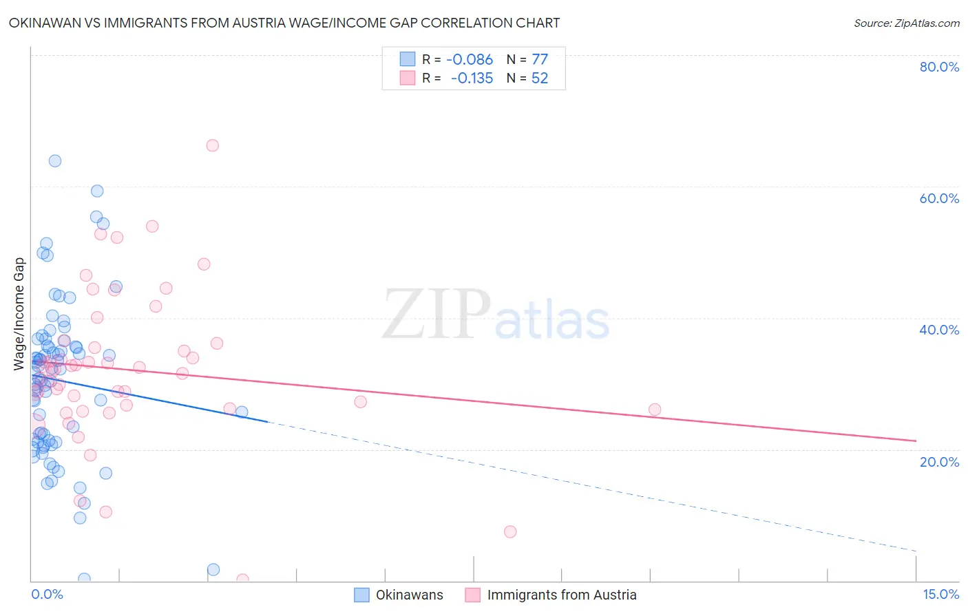 Okinawan vs Immigrants from Austria Wage/Income Gap