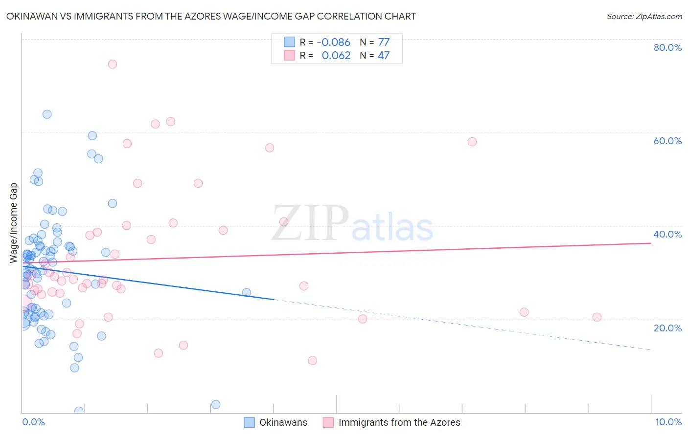 Okinawan vs Immigrants from the Azores Wage/Income Gap