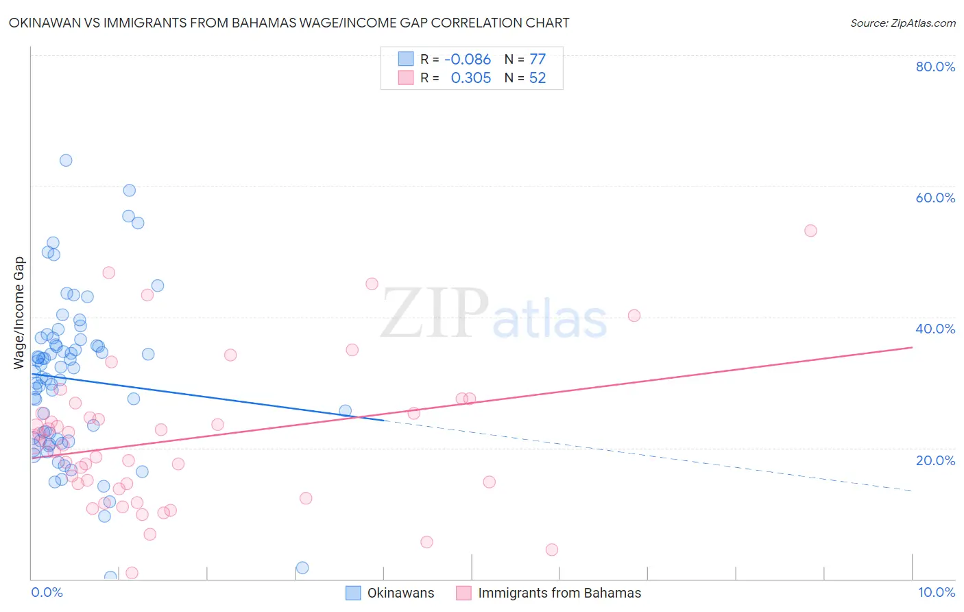 Okinawan vs Immigrants from Bahamas Wage/Income Gap