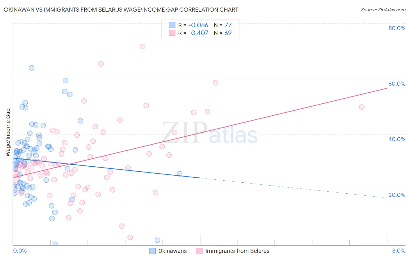 Okinawan vs Immigrants from Belarus Wage/Income Gap