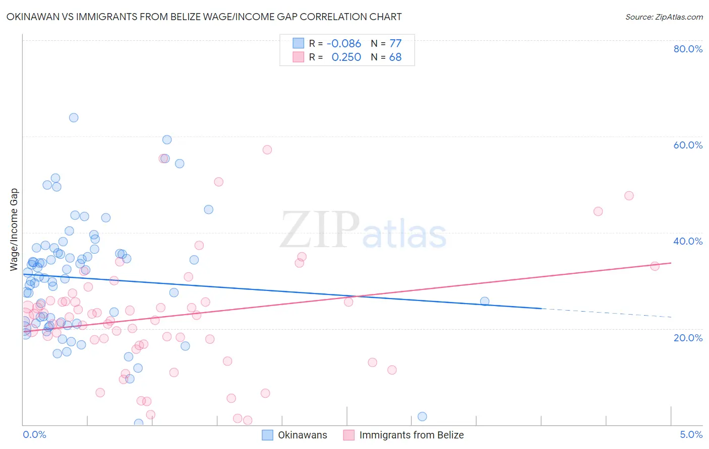 Okinawan vs Immigrants from Belize Wage/Income Gap