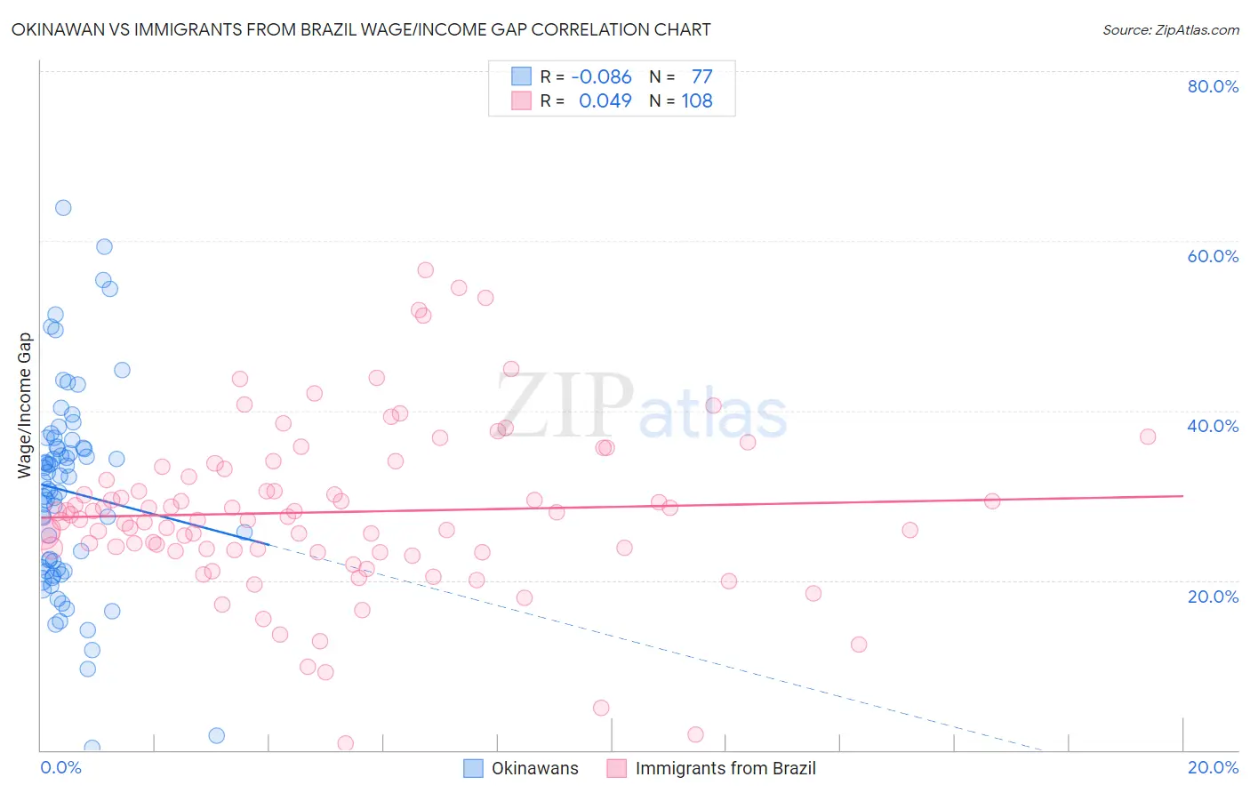 Okinawan vs Immigrants from Brazil Wage/Income Gap