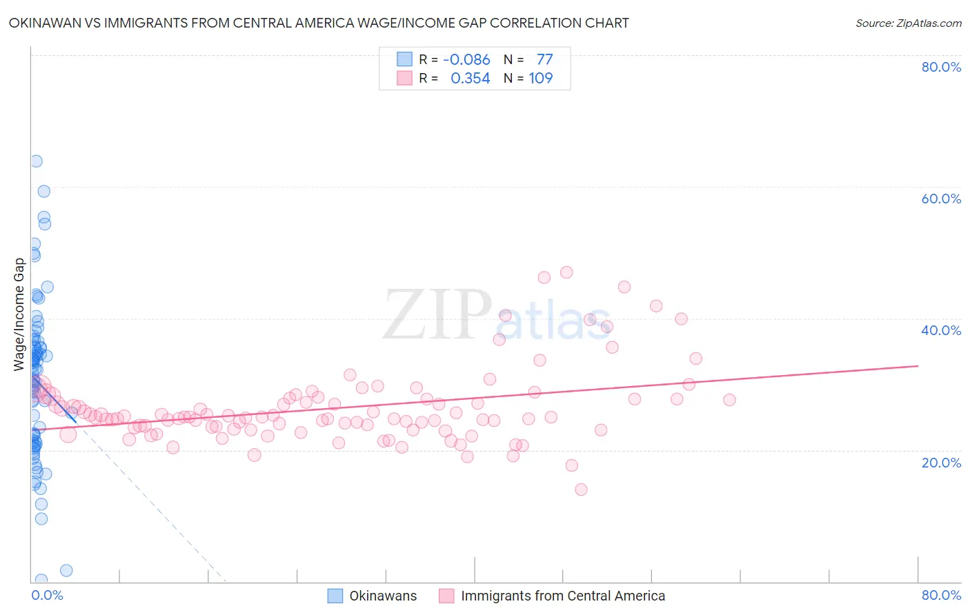 Okinawan vs Immigrants from Central America Wage/Income Gap