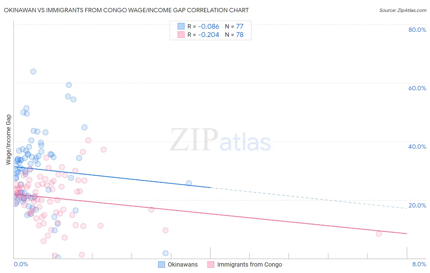 Okinawan vs Immigrants from Congo Wage/Income Gap