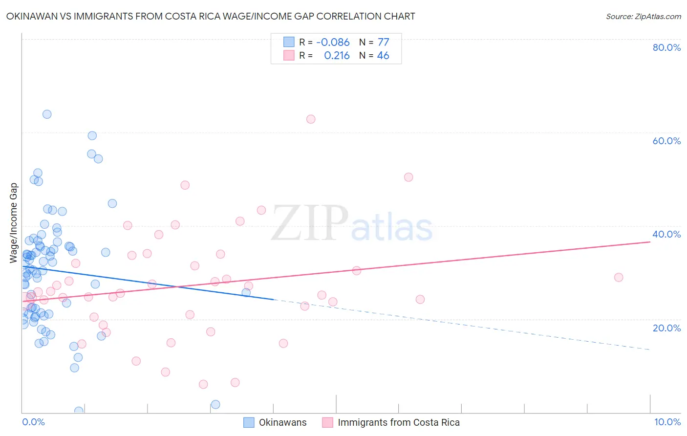 Okinawan vs Immigrants from Costa Rica Wage/Income Gap