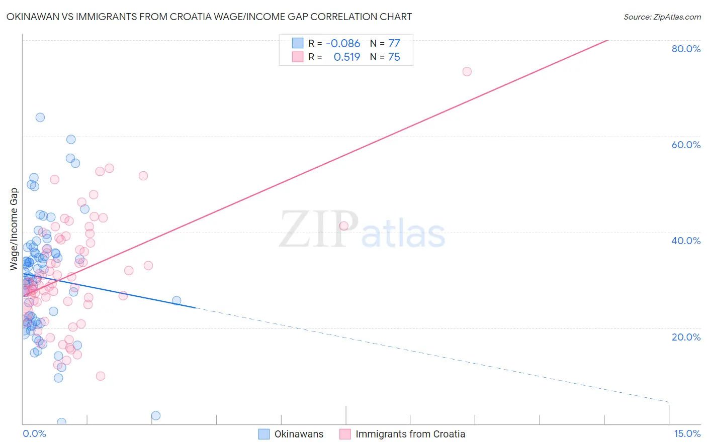 Okinawan vs Immigrants from Croatia Wage/Income Gap