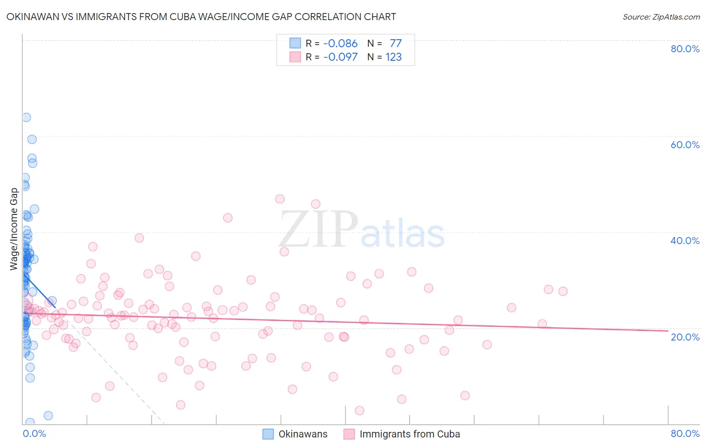 Okinawan vs Immigrants from Cuba Wage/Income Gap