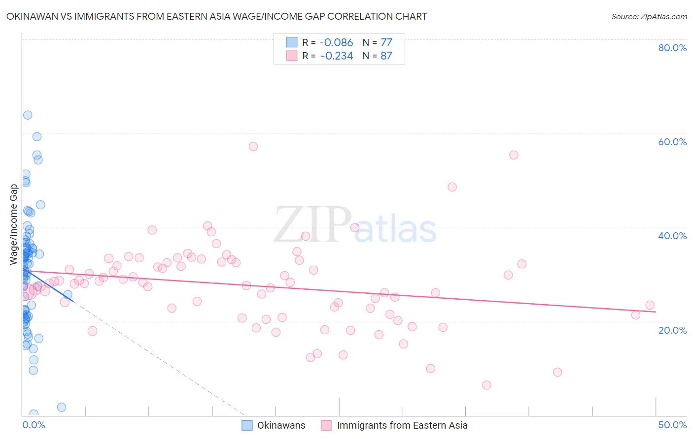 Okinawan vs Immigrants from Eastern Asia Wage/Income Gap