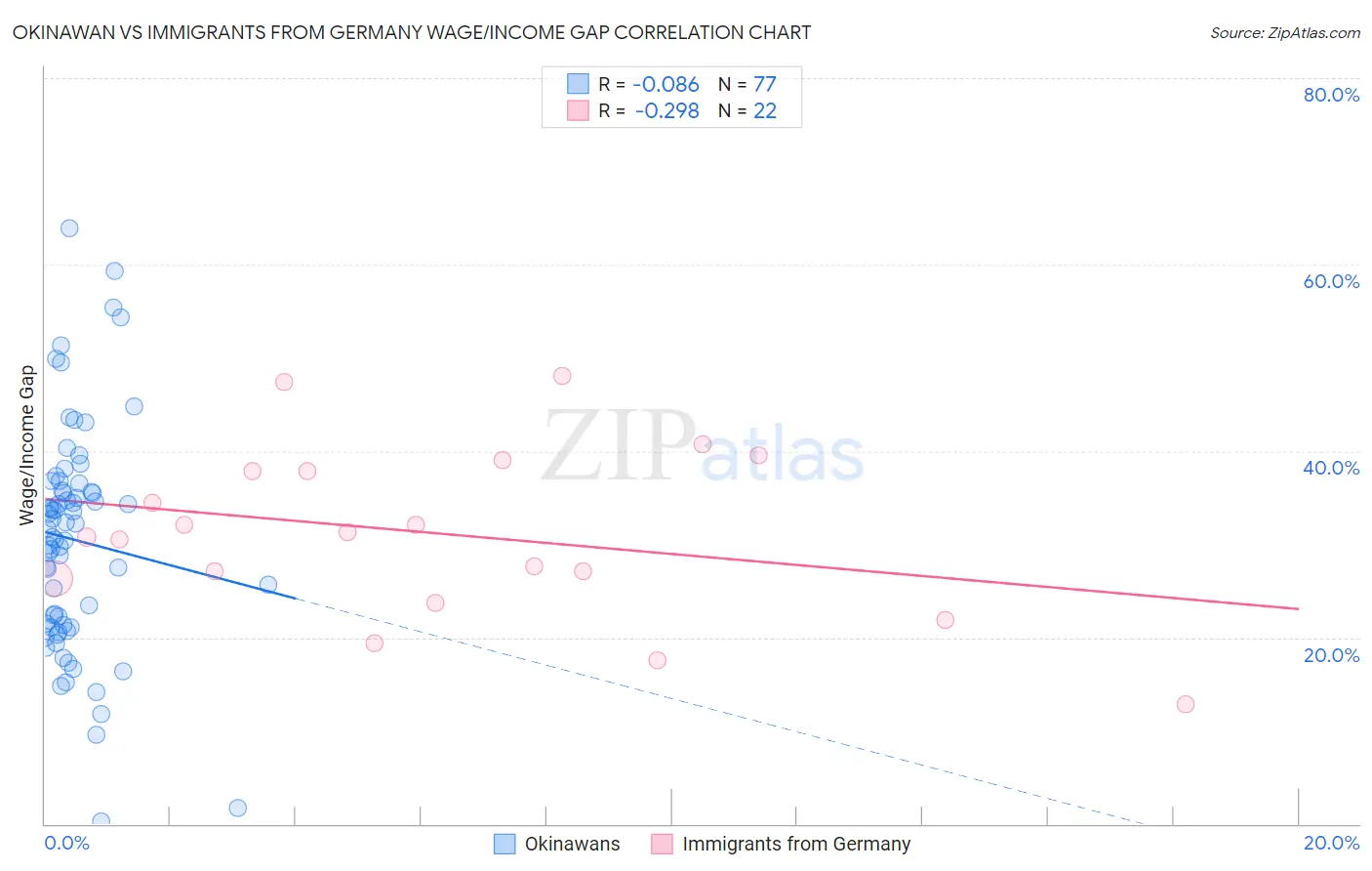 Okinawan vs Immigrants from Germany Wage/Income Gap