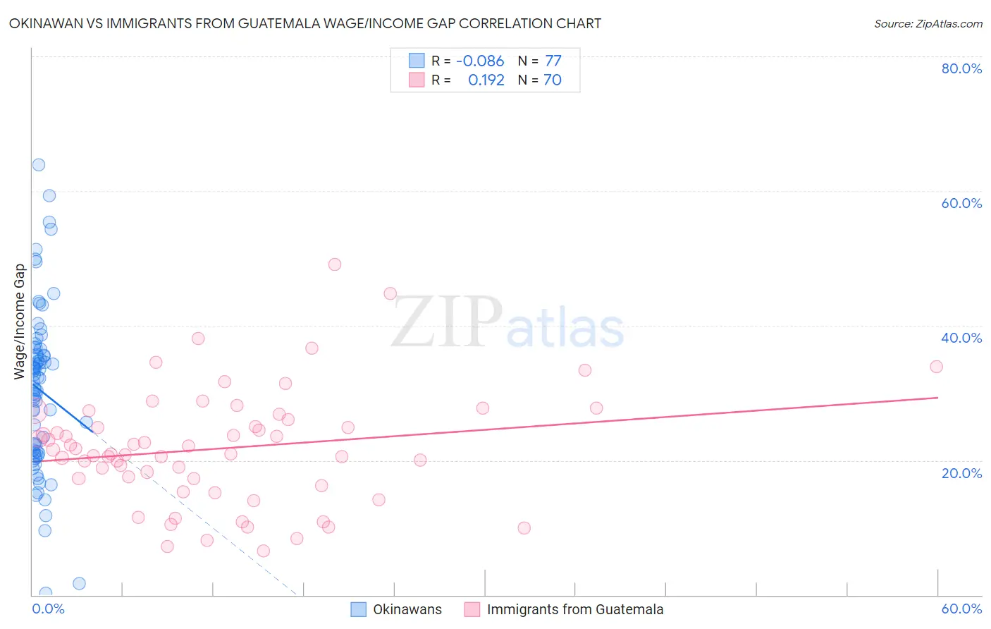 Okinawan vs Immigrants from Guatemala Wage/Income Gap