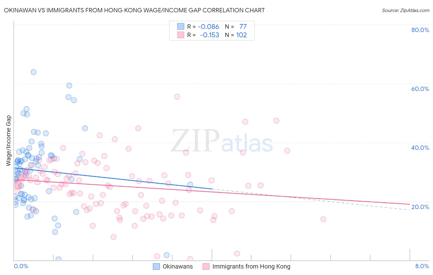 Okinawan vs Immigrants from Hong Kong Wage/Income Gap