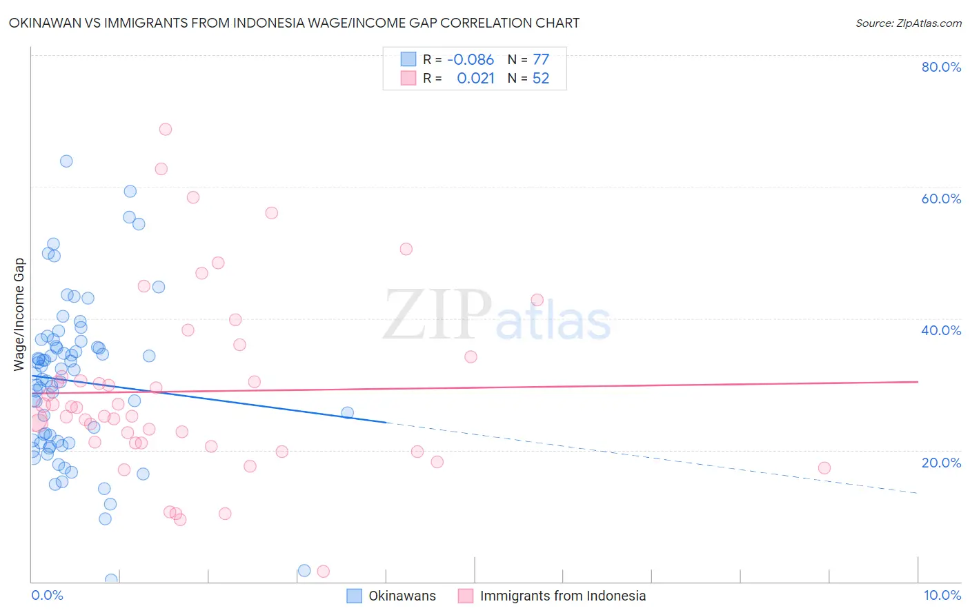 Okinawan vs Immigrants from Indonesia Wage/Income Gap