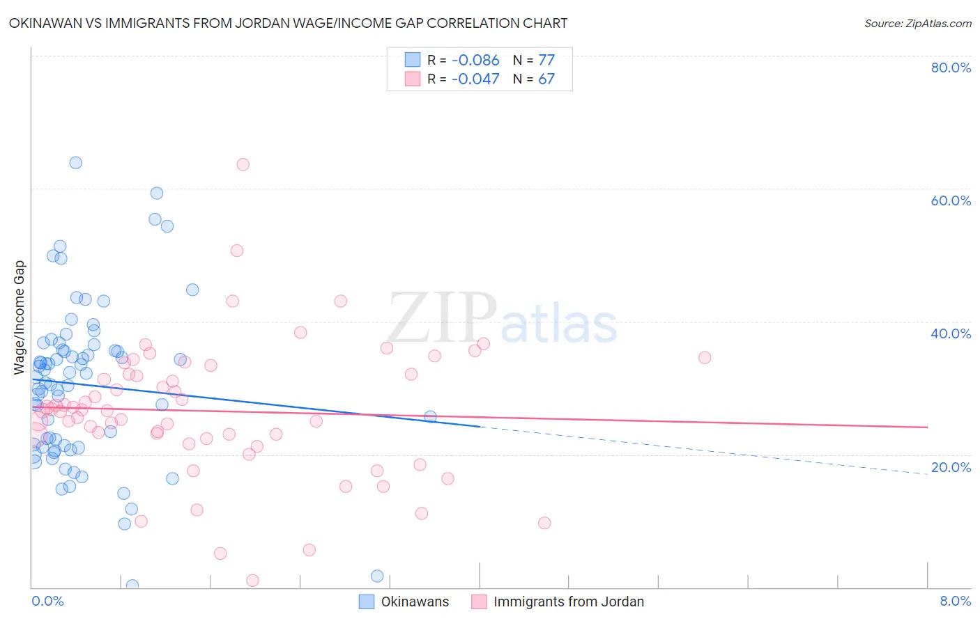 Okinawan vs Immigrants from Jordan Wage/Income Gap