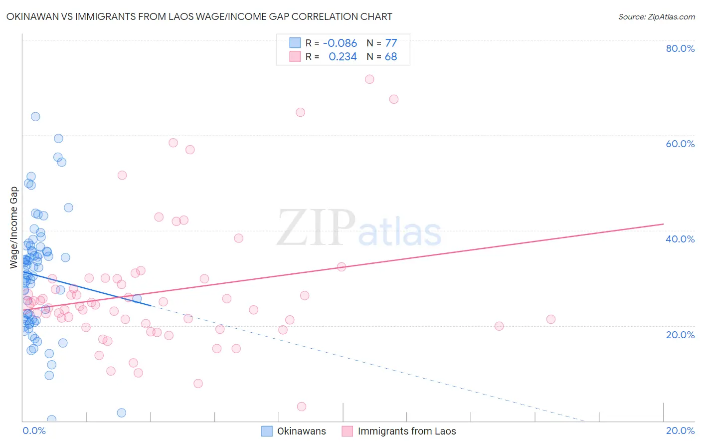 Okinawan vs Immigrants from Laos Wage/Income Gap