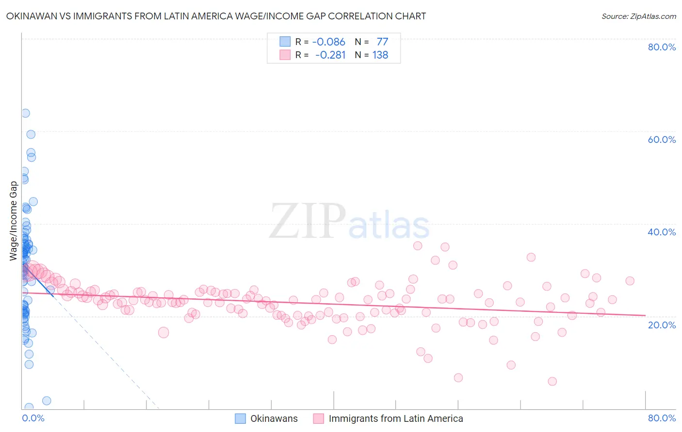 Okinawan vs Immigrants from Latin America Wage/Income Gap