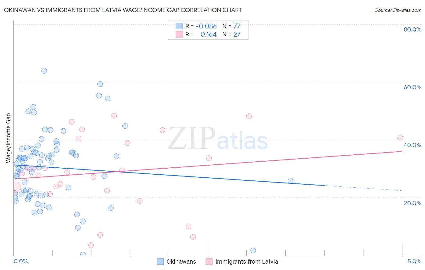 Okinawan vs Immigrants from Latvia Wage/Income Gap