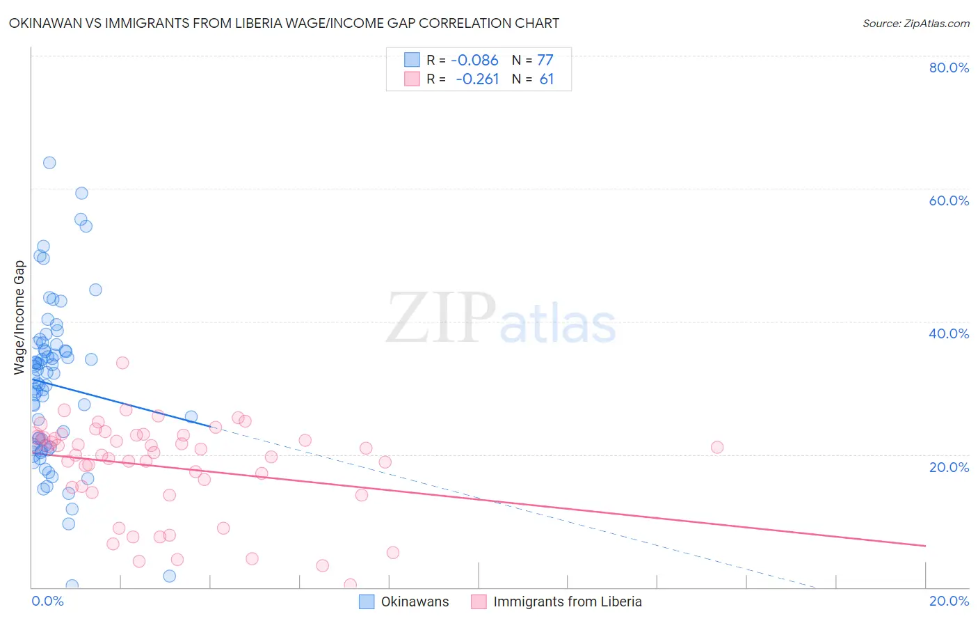 Okinawan vs Immigrants from Liberia Wage/Income Gap
