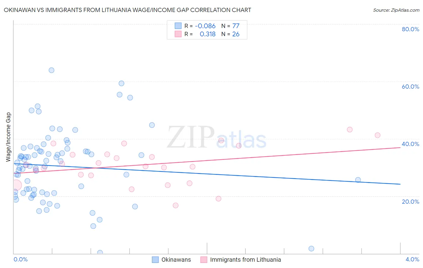Okinawan vs Immigrants from Lithuania Wage/Income Gap