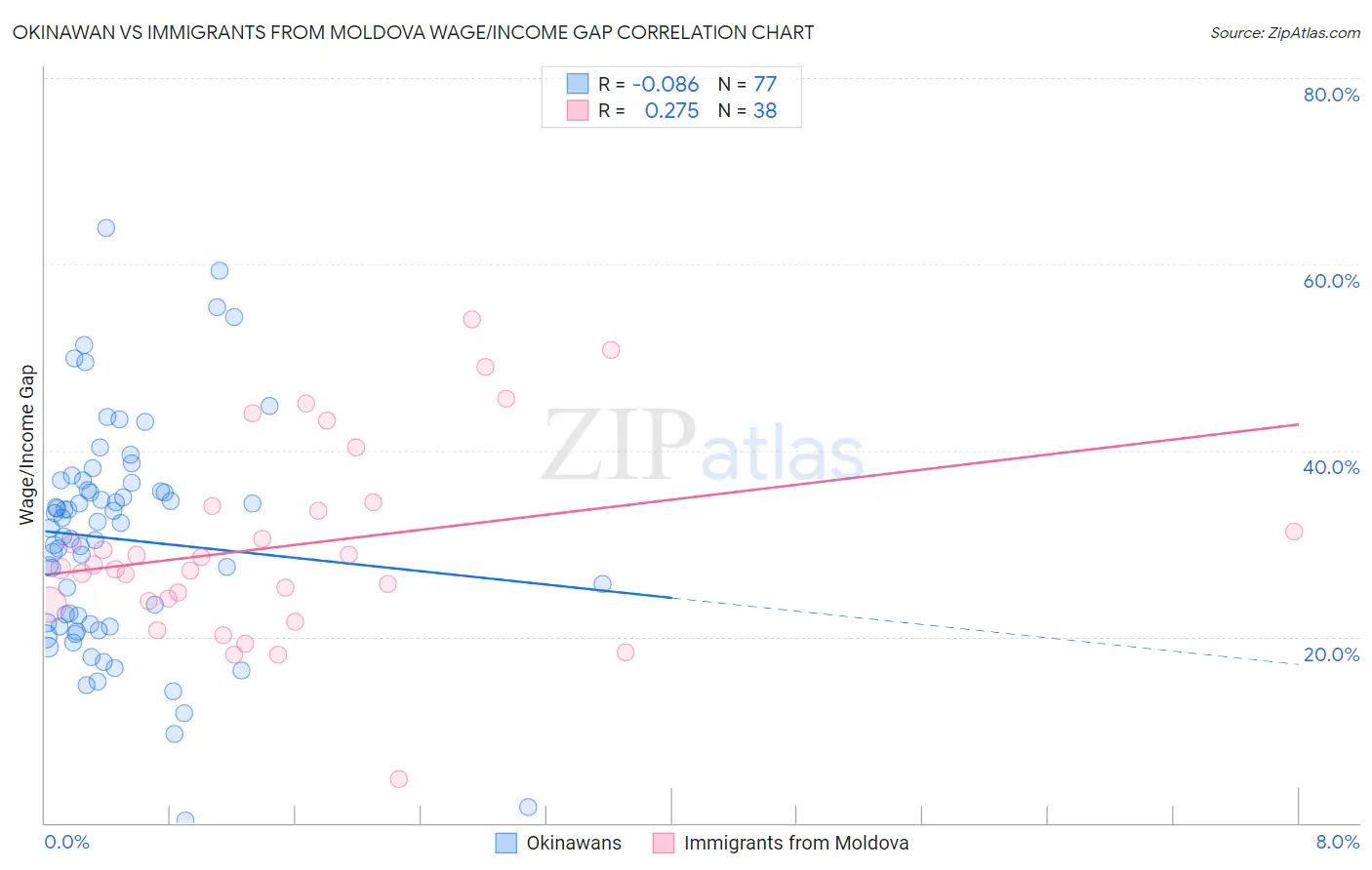 Okinawan vs Immigrants from Moldova Wage/Income Gap