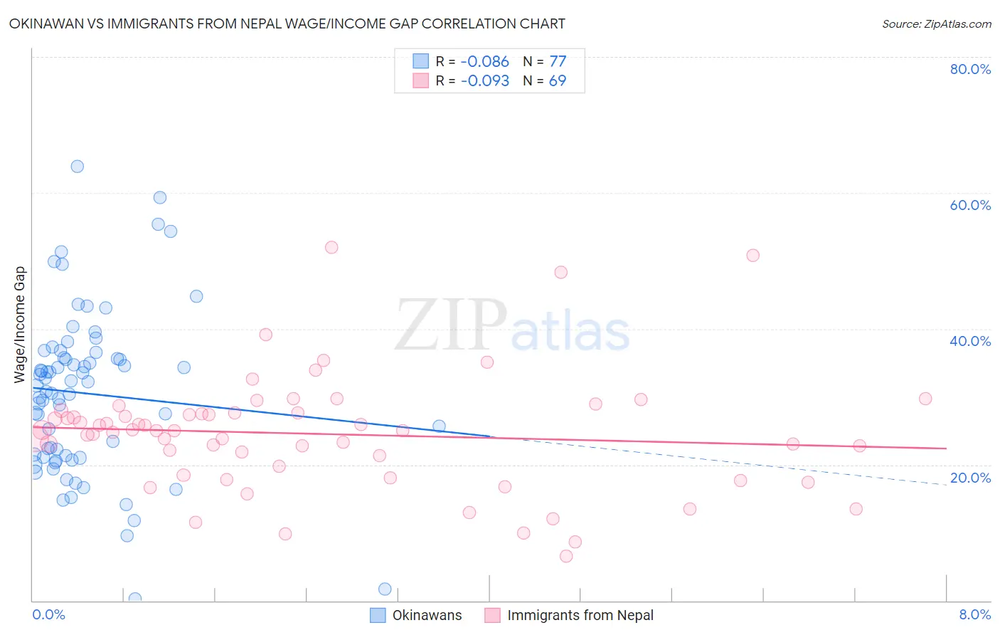 Okinawan vs Immigrants from Nepal Wage/Income Gap