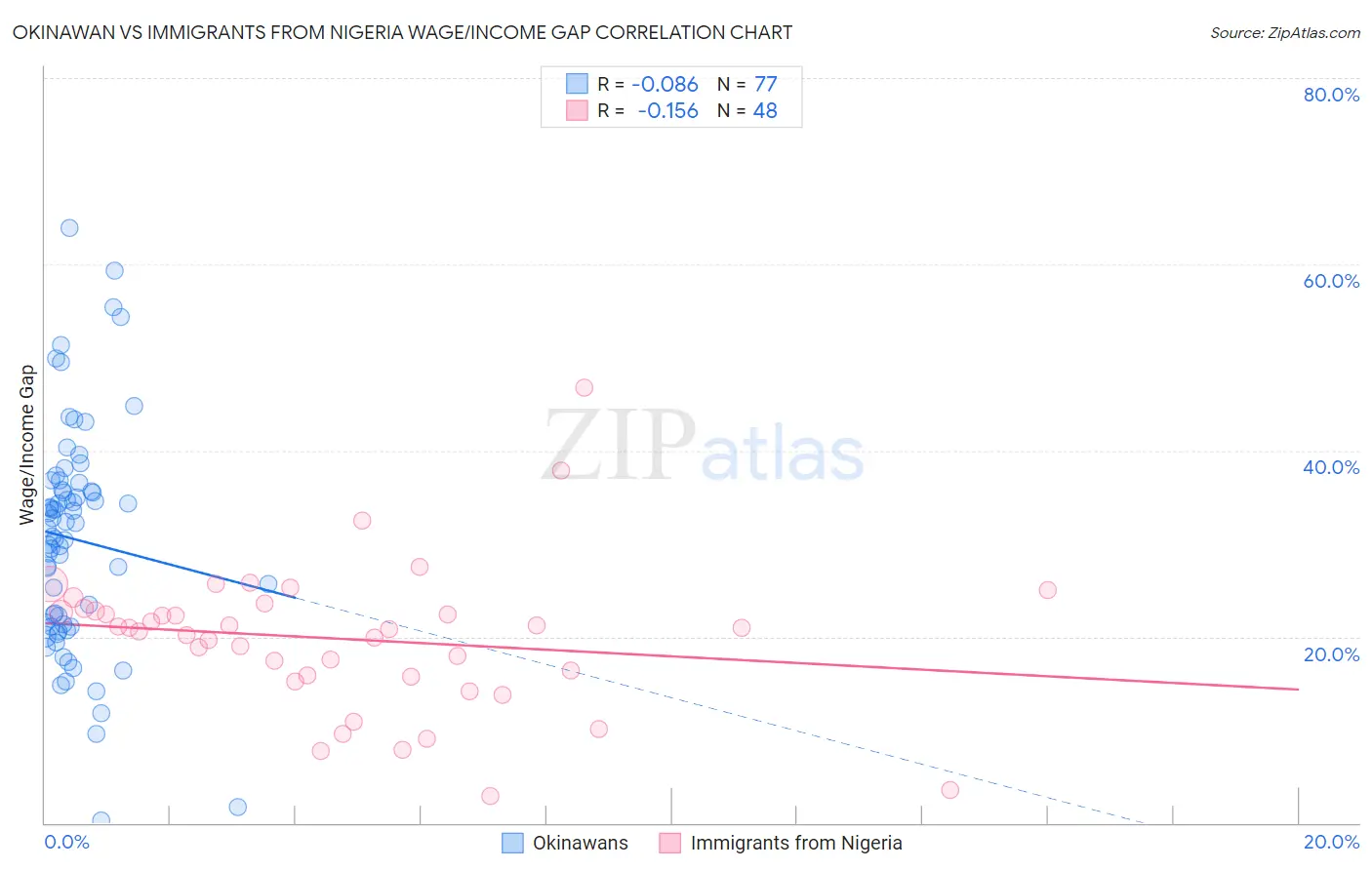 Okinawan vs Immigrants from Nigeria Wage/Income Gap