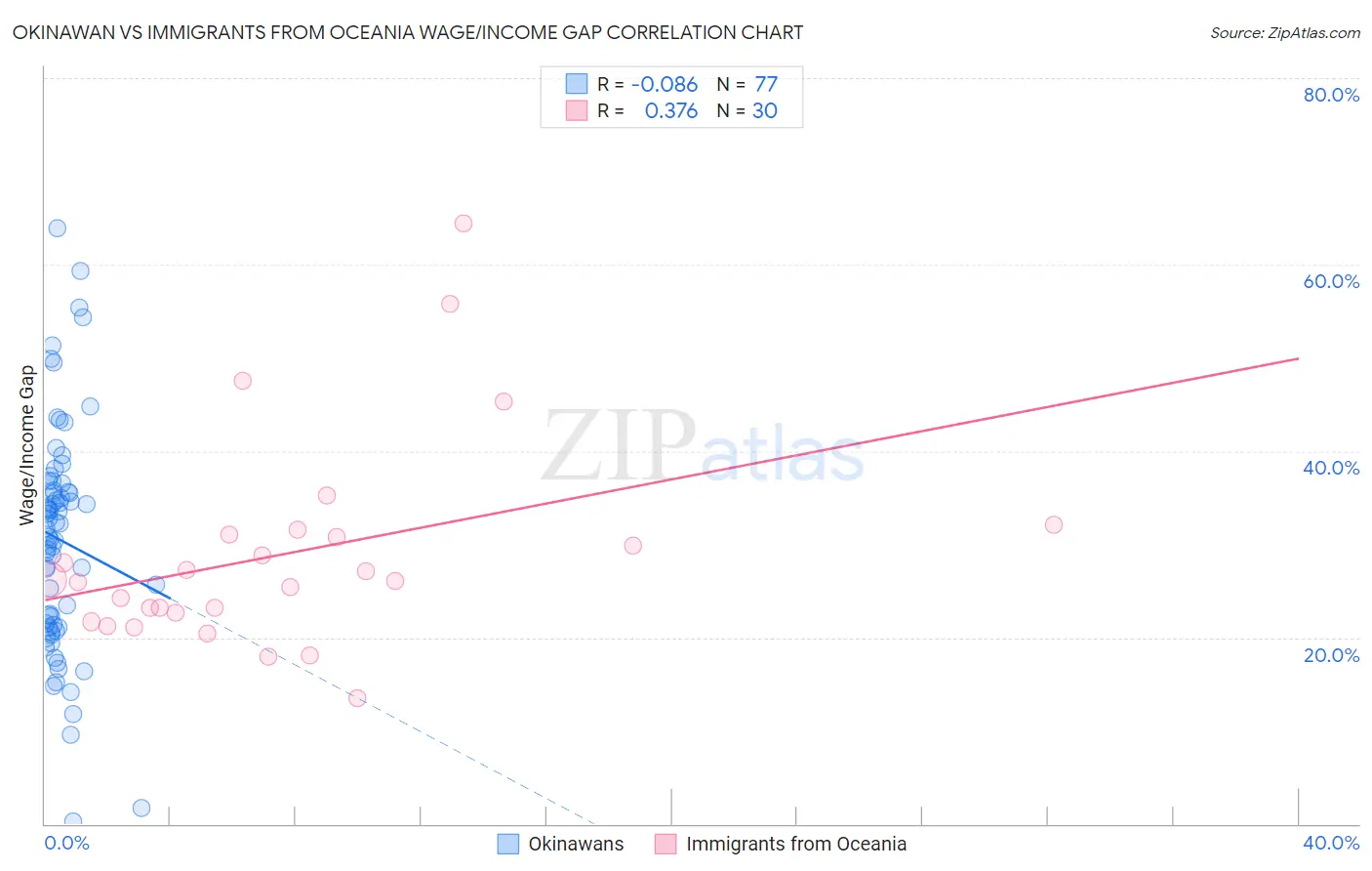 Okinawan vs Immigrants from Oceania Wage/Income Gap