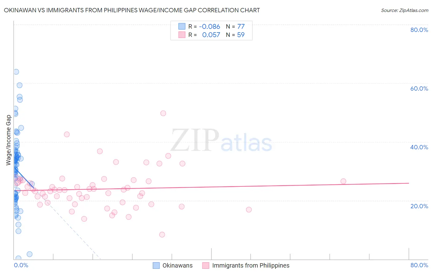 Okinawan vs Immigrants from Philippines Wage/Income Gap