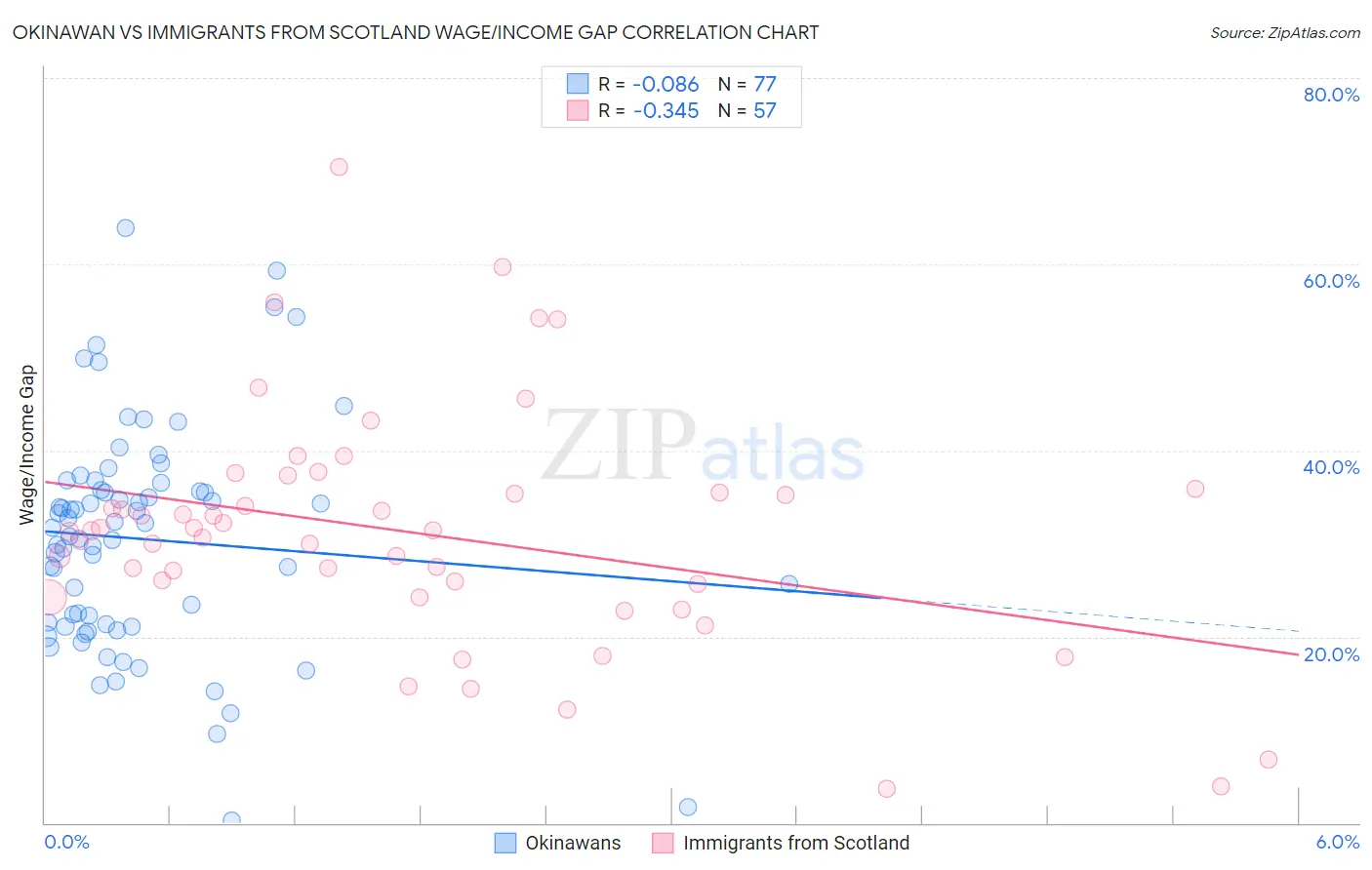 Okinawan vs Immigrants from Scotland Wage/Income Gap